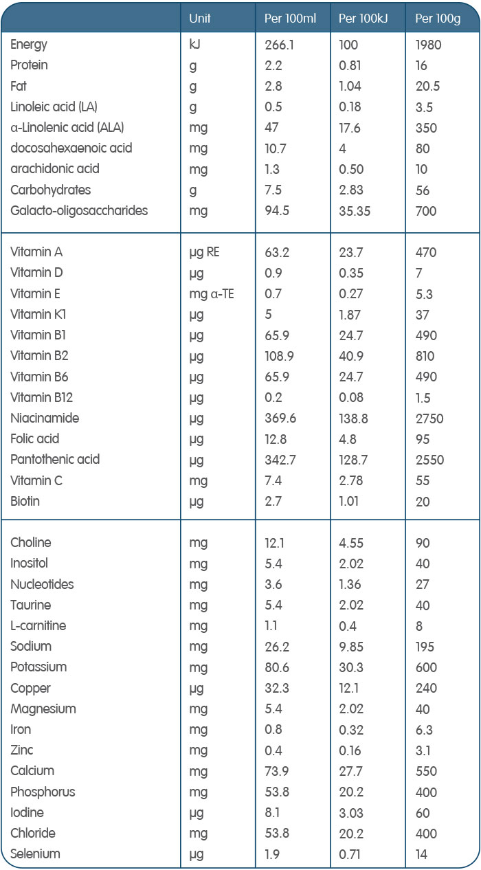 Average Quantity Table